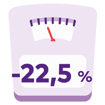 Waage, die eine Gewichtsreduktion um -22,5 % anzeigt